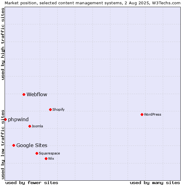 Market position of Webflow vs. Google Sites vs. phpwind