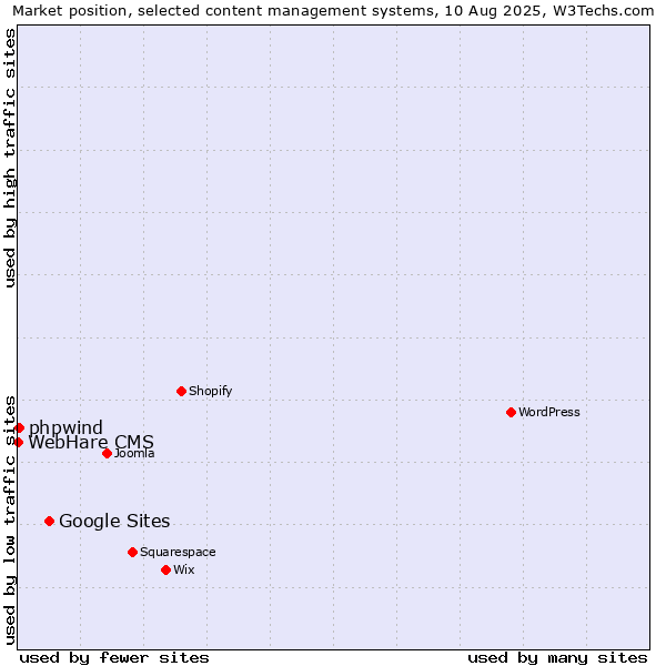 Market position of Google Sites vs. phpwind vs. WebHare CMS