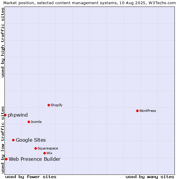 Market position of Google Sites vs. Web Presence Builder vs. phpwind
