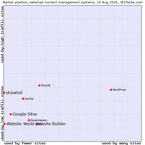 Market position of Google Sites vs. Website World Website Builder vs. phpwind