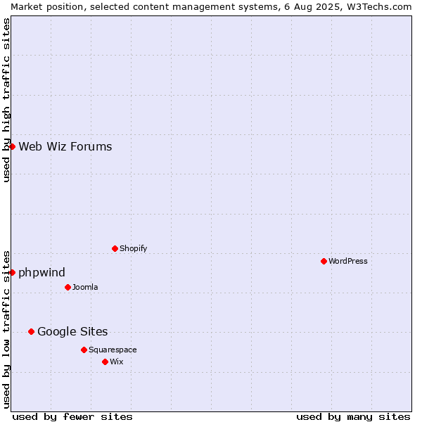 Market position of Google Sites vs. Web Wiz Forums vs. phpwind