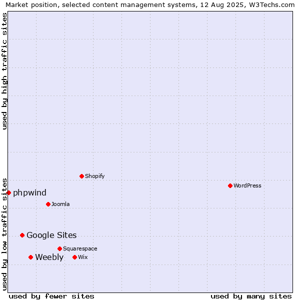 Market position of Weebly vs. Google Sites vs. phpwind