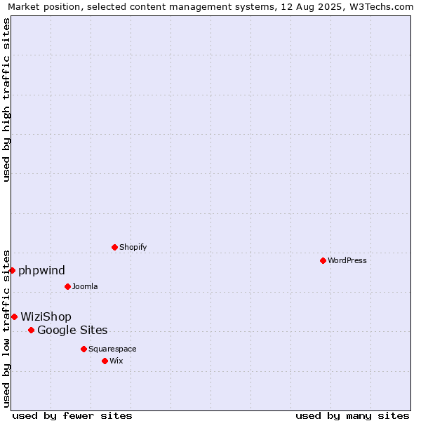Market position of Google Sites vs. WiziShop vs. phpwind