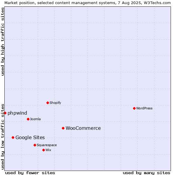 Market position of WooCommerce vs. Google Sites vs. phpwind