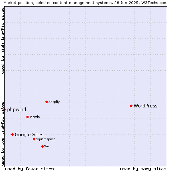 Market position of WordPress vs. Google Sites vs. phpwind
