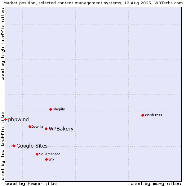 Market position of WPBakery vs. Google Sites vs. phpwind
