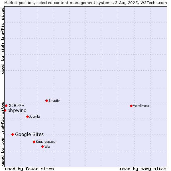 Market position of Google Sites vs. XOOPS vs. phpwind