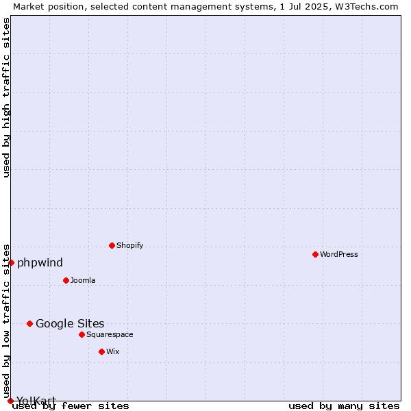 Market position of Google Sites vs. phpwind vs. Yo!Kart