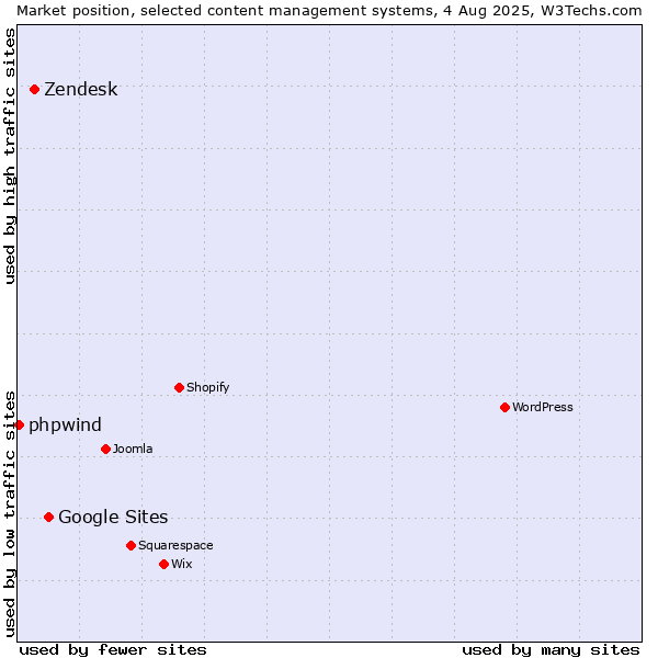 Market position of Google Sites vs. Zendesk vs. phpwind