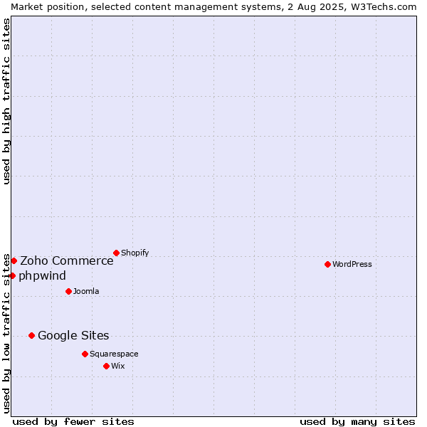 Market position of Google Sites vs. Zoho Commerce vs. phpwind