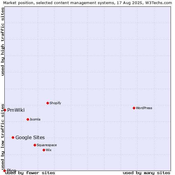 Market position of Google Sites vs. PmWiki vs. Pico
