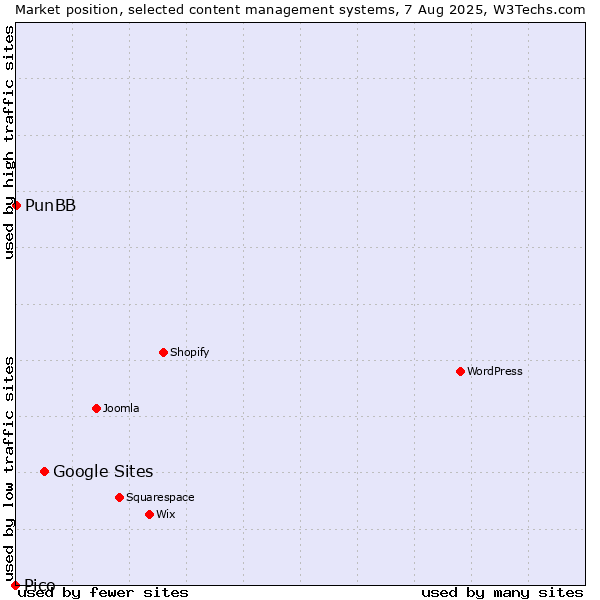 Market position of Google Sites vs. PunBB vs. Pico