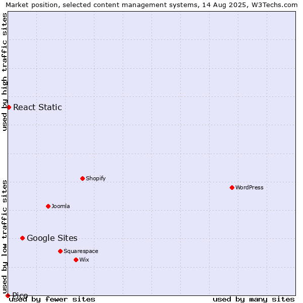 Market position of Google Sites vs. React Static vs. Pico