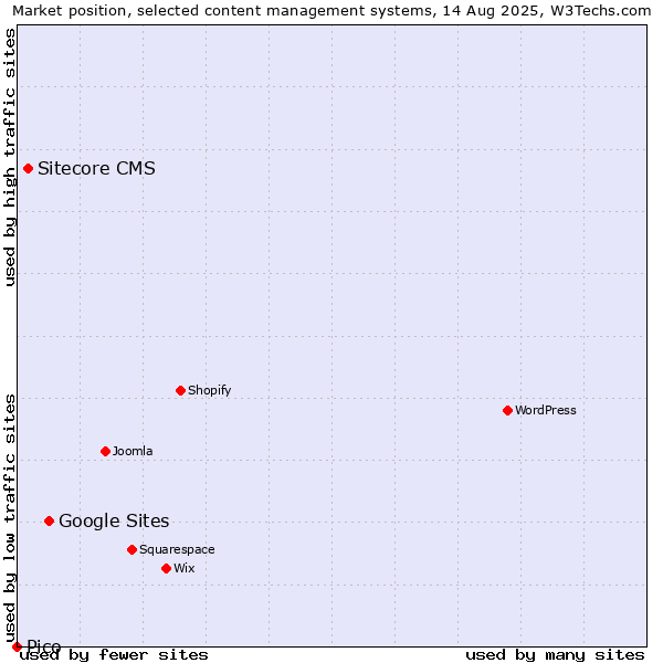 Market position of Google Sites vs. Sitecore CMS vs. Pico
