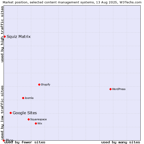 Market position of Google Sites vs. Squiz Matrix vs. Pico