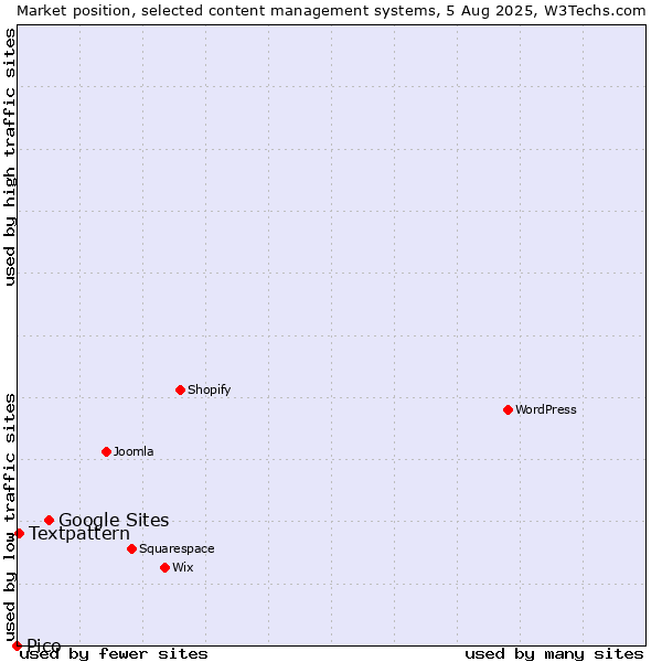 Market position of Google Sites vs. Textpattern vs. Pico