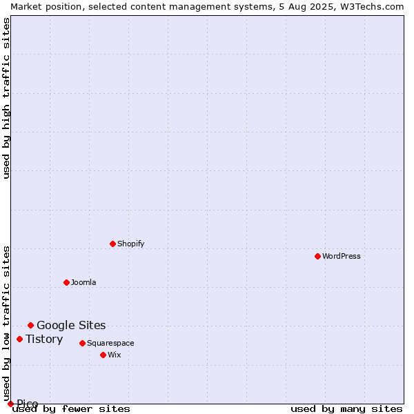Market position of Google Sites vs. Tistory vs. Pico