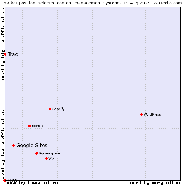 Market position of Google Sites vs. Trac vs. Pico