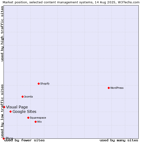 Market position of Google Sites vs. Visual Page vs. Pico
