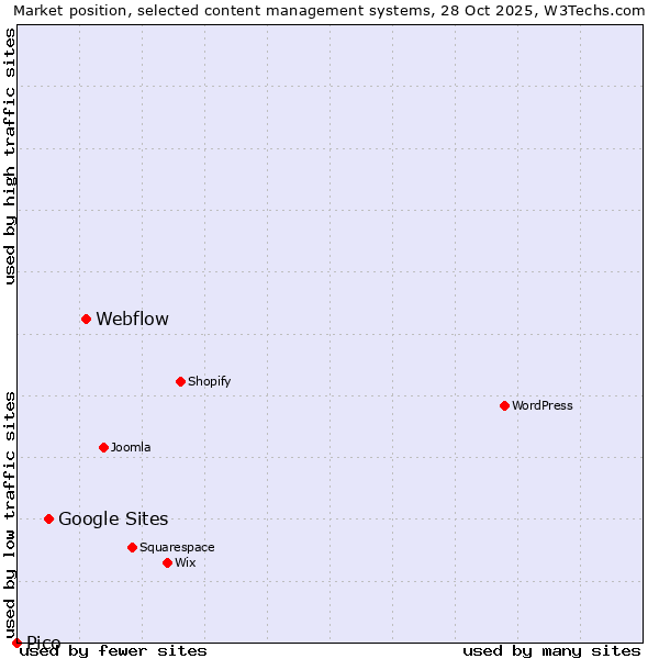 Market position of Webflow vs. Google Sites vs. Pico