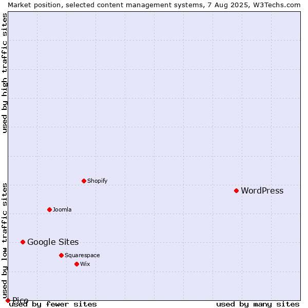 Market position of WordPress vs. Google Sites vs. Pico