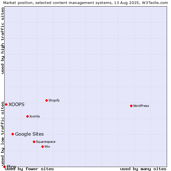 Market position of Google Sites vs. XOOPS vs. Pico