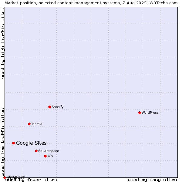 Market position of Google Sites vs. Pico vs. Yo!Kart