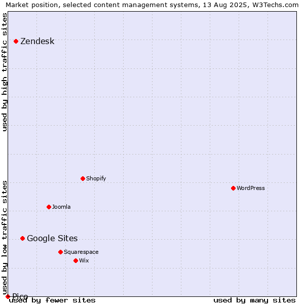 Market position of Google Sites vs. Zendesk vs. Pico