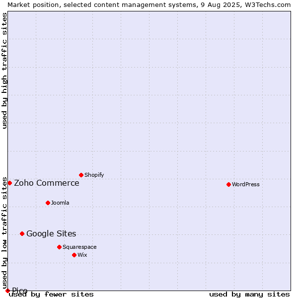 Market position of Google Sites vs. Zoho Commerce vs. Pico
