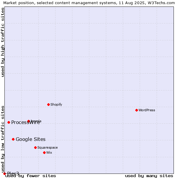Market position of Google Sites vs. ProcessWire vs. Pier3