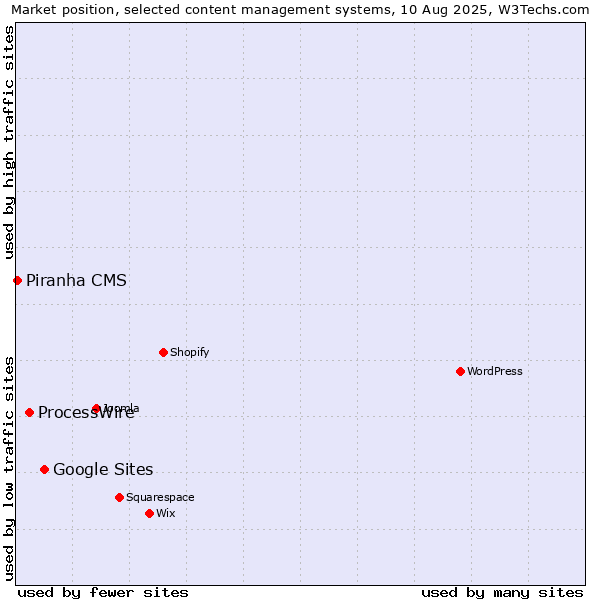 Market position of Google Sites vs. ProcessWire vs. Piranha CMS