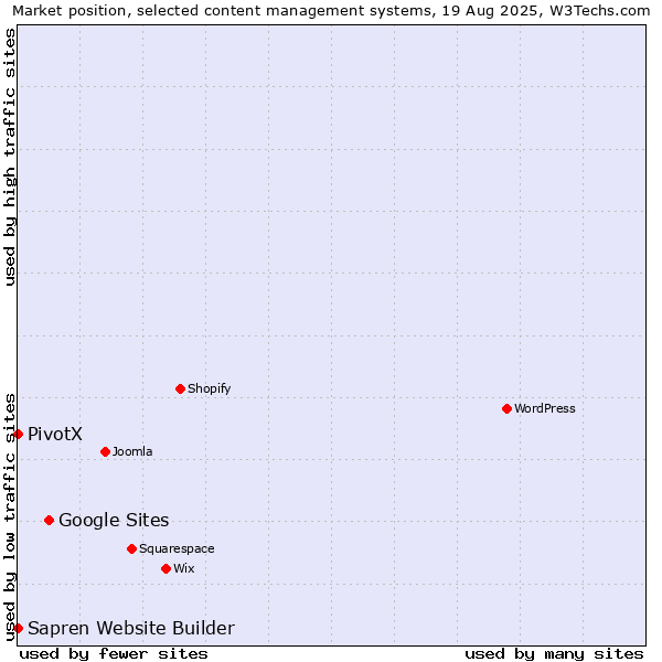 Market position of Google Sites vs. PivotX vs. Sapren Website Builder