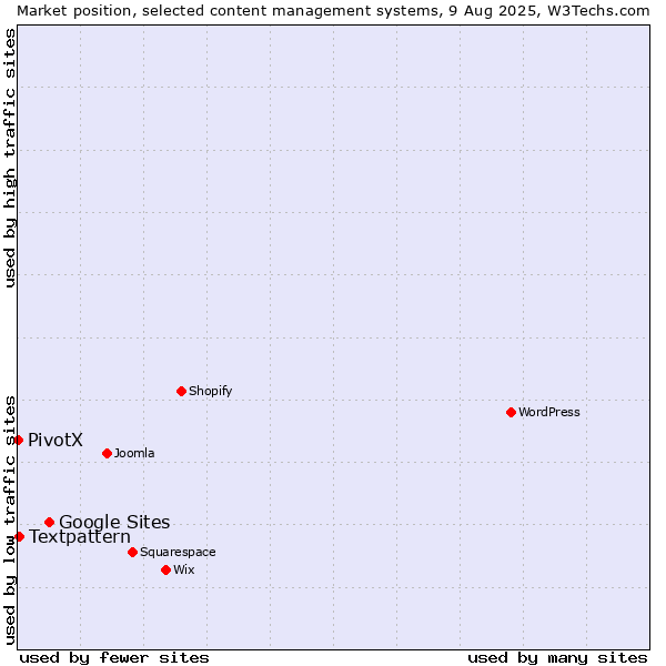 Market position of Google Sites vs. Textpattern vs. PivotX
