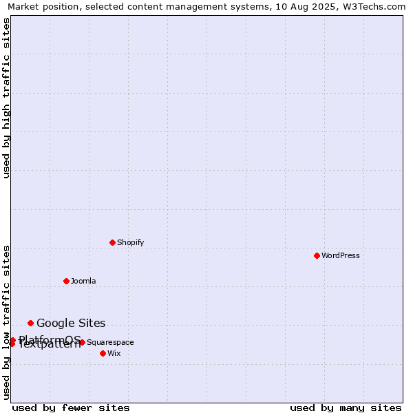 Market position of Google Sites vs. PlatformOS vs. Textpattern