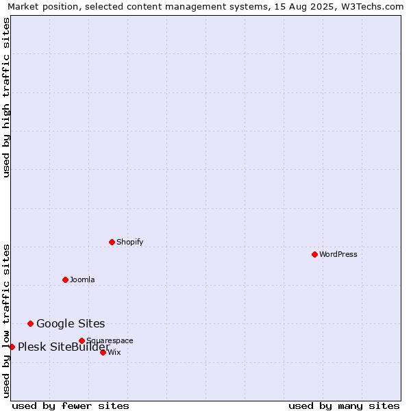 Market position of Google Sites vs. Plesk SiteBuilder