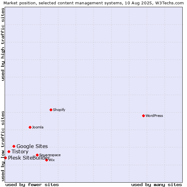Market position of Google Sites vs. Tistory vs. Plesk SiteBuilder