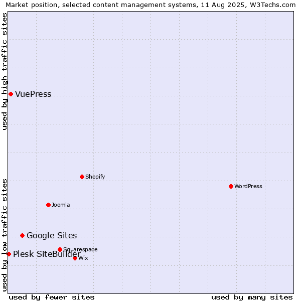 Market position of Google Sites vs. VuePress vs. Plesk SiteBuilder