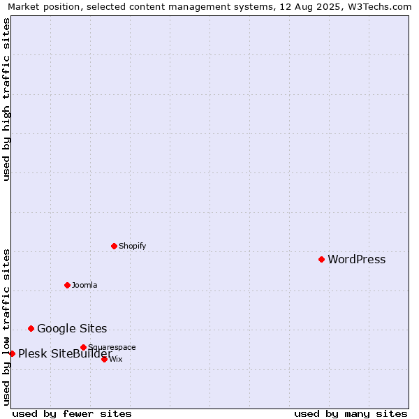 Market position of WordPress vs. Google Sites vs. Plesk SiteBuilder