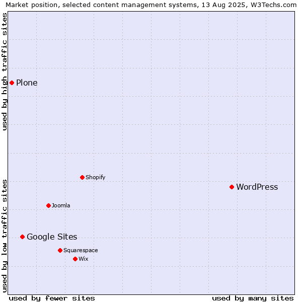 Market position of WordPress vs. Google Sites vs. Plone