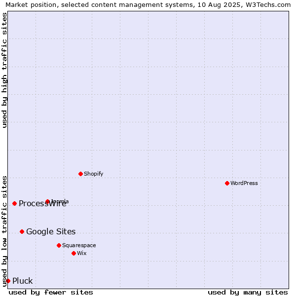 Market position of Google Sites vs. ProcessWire vs. Pluck