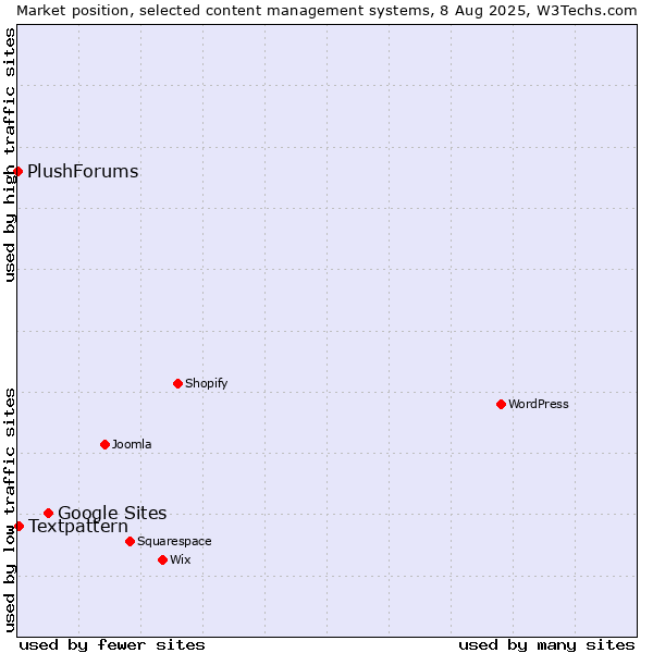 Market position of Google Sites vs. Textpattern vs. PlushForums