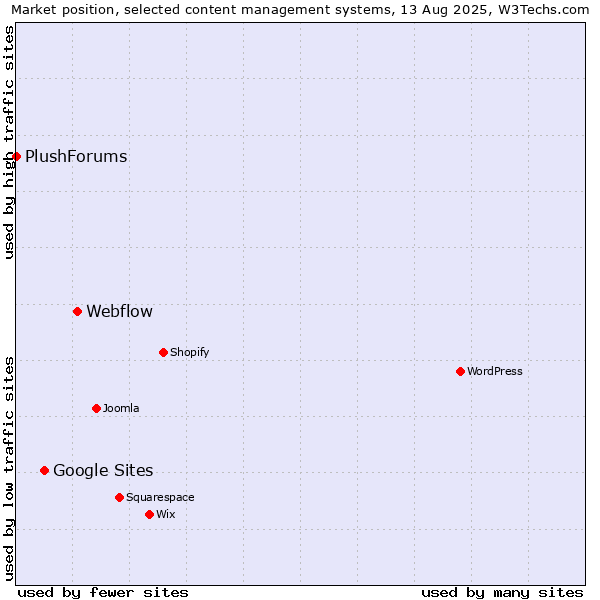Market position of Webflow vs. Google Sites vs. PlushForums
