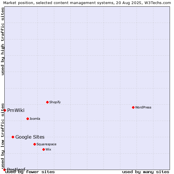 Market position of Google Sites vs. PmWiki vs. Postleaf