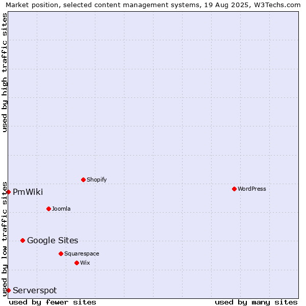 Market position of Google Sites vs. Serverspot vs. PmWiki