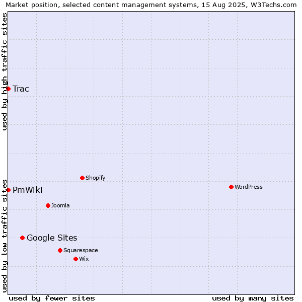 Market position of Google Sites vs. Trac vs. PmWiki