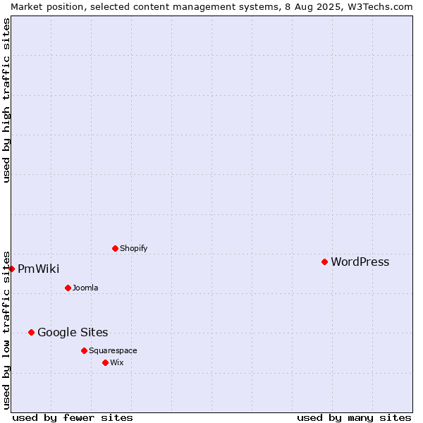 Market position of WordPress vs. Google Sites vs. PmWiki