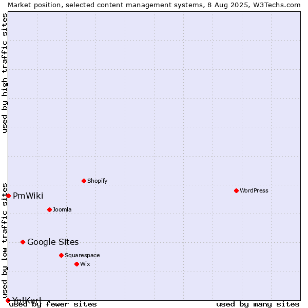Market position of Google Sites vs. PmWiki vs. Yo!Kart