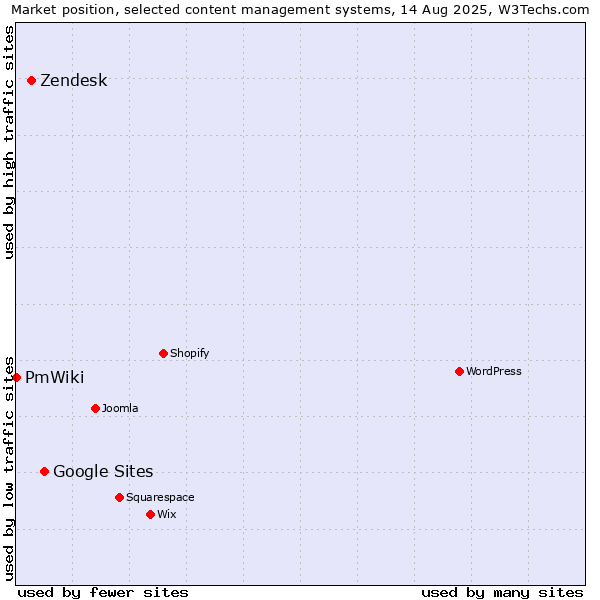 Market position of Google Sites vs. Zendesk vs. PmWiki