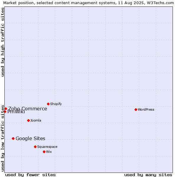 Market position of Google Sites vs. Zoho Commerce vs. PmWiki