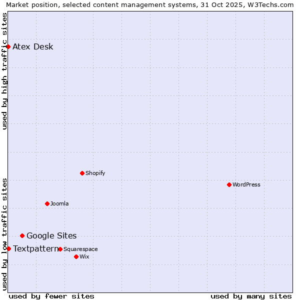 Market position of Google Sites vs. Textpattern vs. Atex Desk